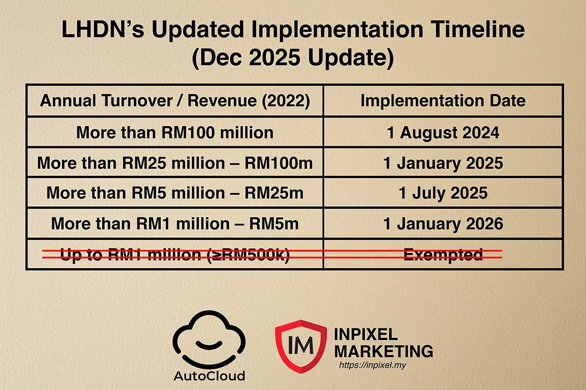 E-Invoice Implementation Timeline updated 6 Dec 2025
